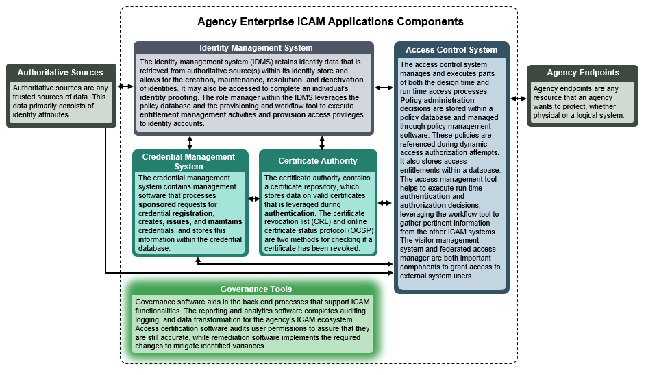 Image of applications interface diagram descriptions.