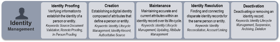 Identity Service Details Diagram - Service definitions follow in text below.